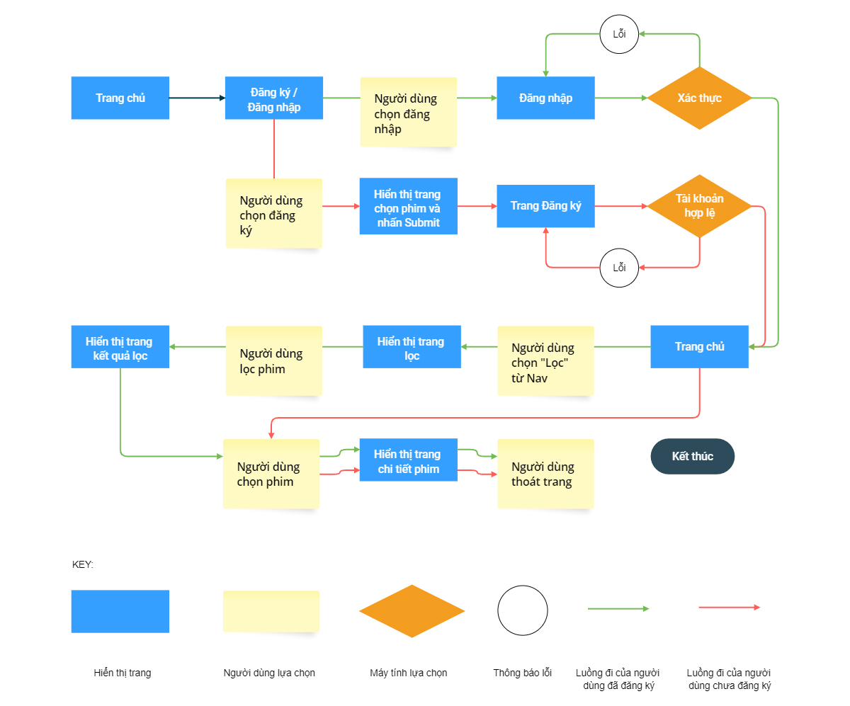 Ví dụ User Flows của trang web có chú giải rõ ràng