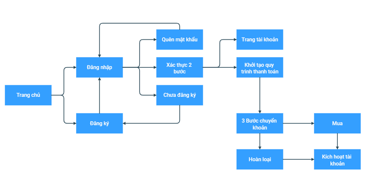 Ví dụ Luồng người dùng (User Flows) của một trang web bán hàng có đăng ký tài khoản