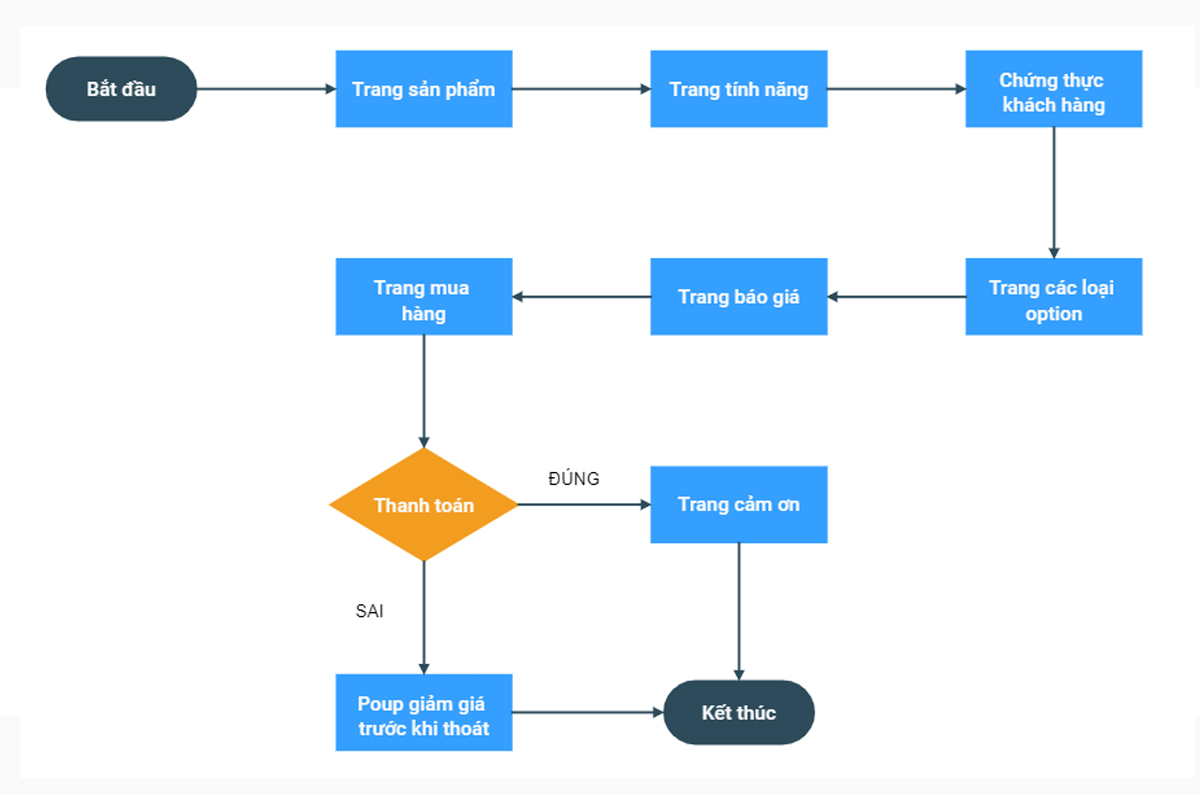 Ví dụ Luồng người dùng (User Flows) có sử dụng màu sắc của một trang web bán hàng đơn giản có sử dụng màu sắc