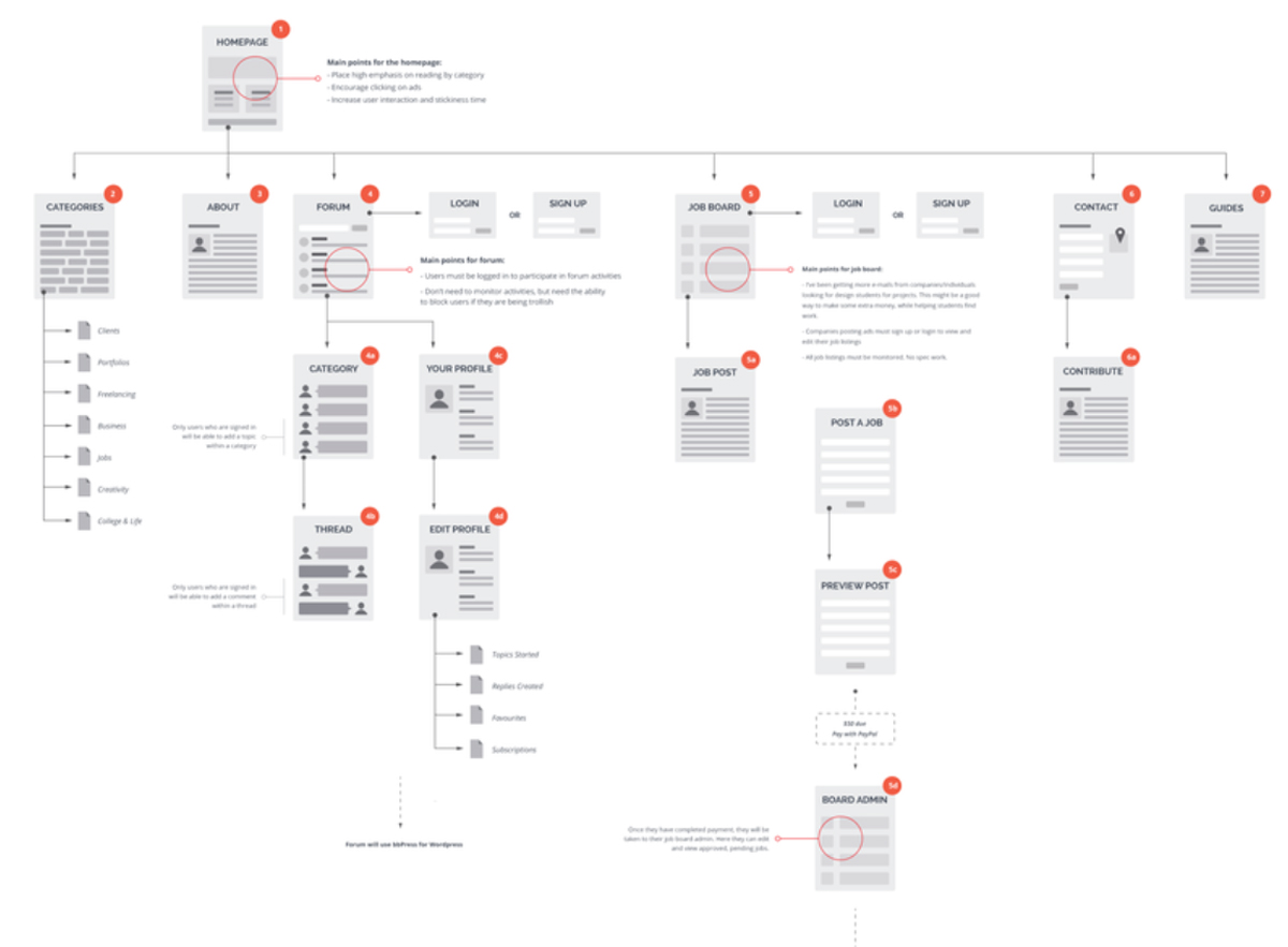 Ví dụ về luồng người dùng (User Flows) của một trang web hướng dẫn sinh viên