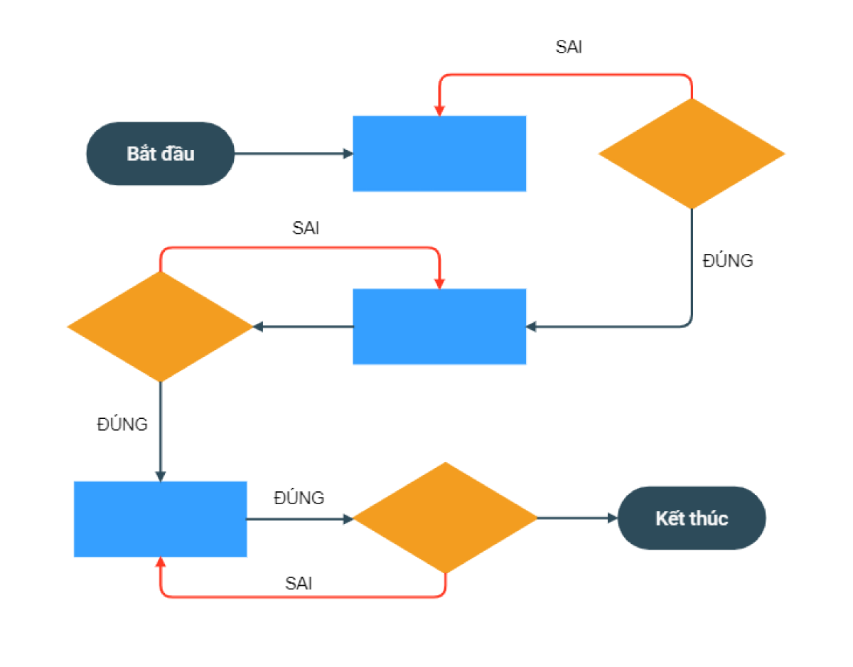 Ví dụ về luồng người dùng (User flow) trong thiết kế UX