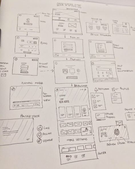 Ví dụ User Flows của Netflix