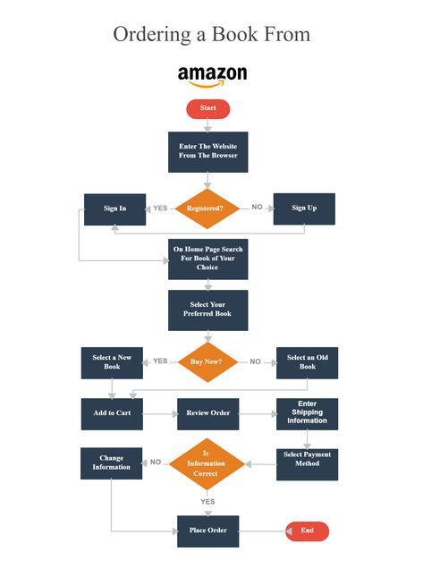 Ví dụ User Flows trong quá trình đặt sách của Amazone