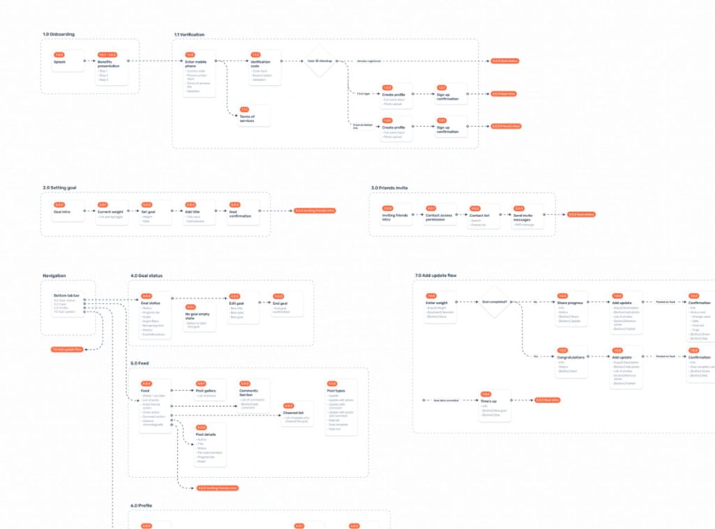 Luồng người dùng (User Flows) trong thiết kế UX